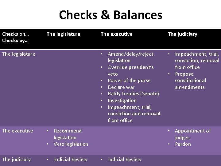 Checks & Balances Checks on… Checks by… The legislature The executive • Recommend legislation