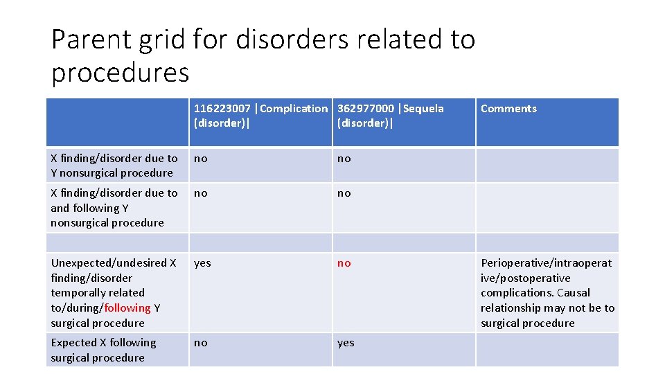 Parent grid for disorders related to procedures 116223007 |Complication 362977000 |Sequela (disorder)| X finding/disorder