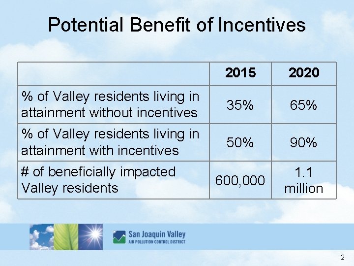 Potential Benefit of Incentives 2015 2020 % of Valley residents living in attainment without