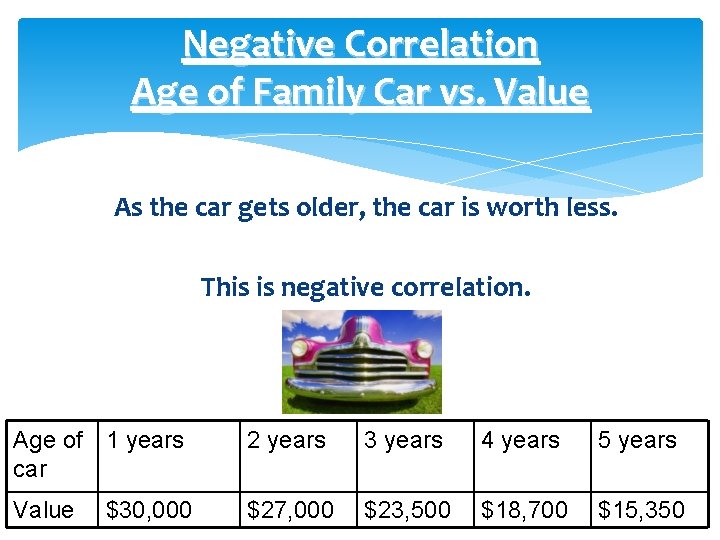 Negative Correlation Age of Family Car vs. Value As the car gets older, the