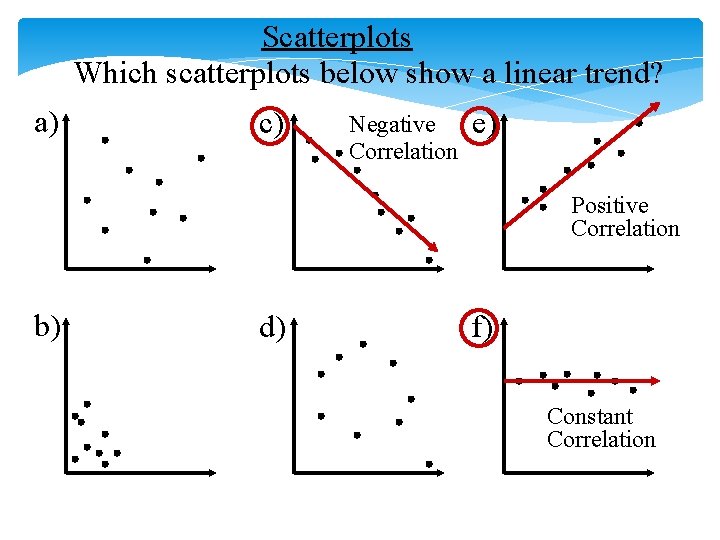 Scatterplots Which scatterplots below show a linear trend? a) c) Negative Correlation e) Positive