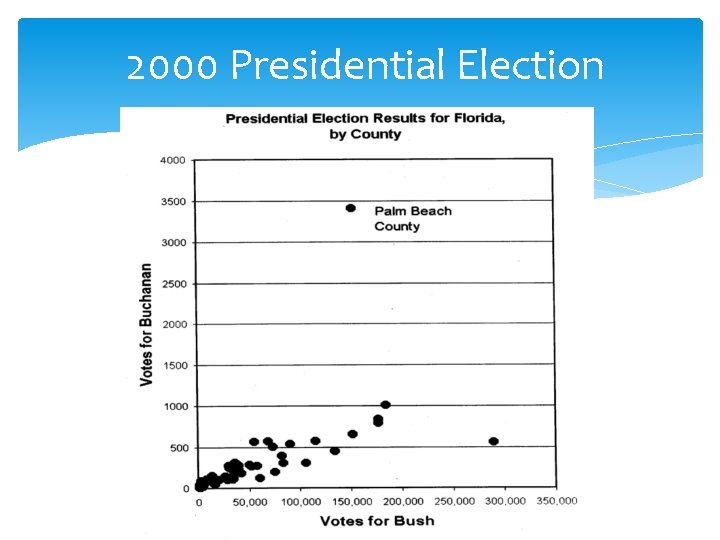 2000 Presidential Election 