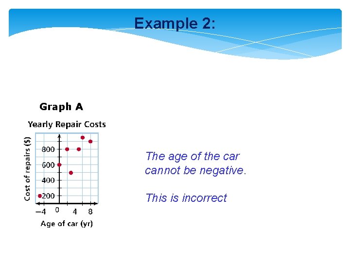 Example 2: Graph A The age of the car cannot be negative. This is