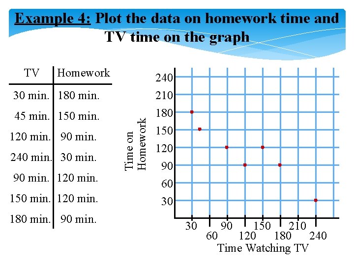 Example 4: Plot the data on homework time and TV time on the graph