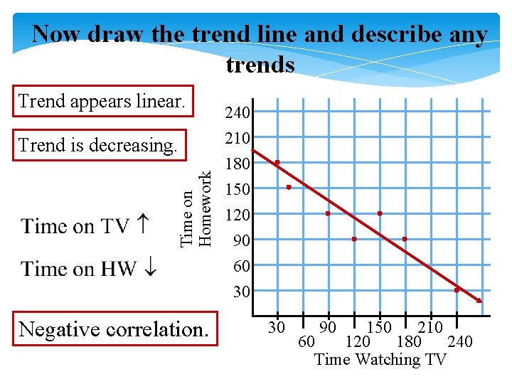 Now draw the trend line and describe any trends Trend appears linear. Time on