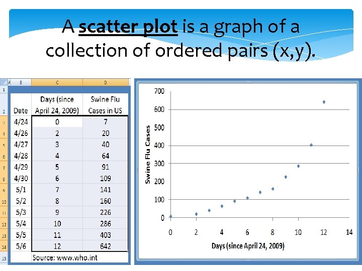 A scatter plot is a graph of a collection of ordered pairs (x, y).