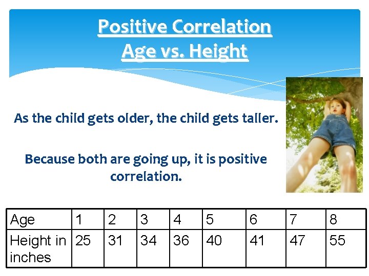 Positive Correlation Age vs. Height As the child gets older, the child gets taller.