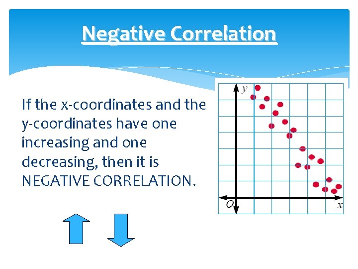 Negative Correlation If the x-coordinates and the y-coordinates have one increasing and one decreasing,