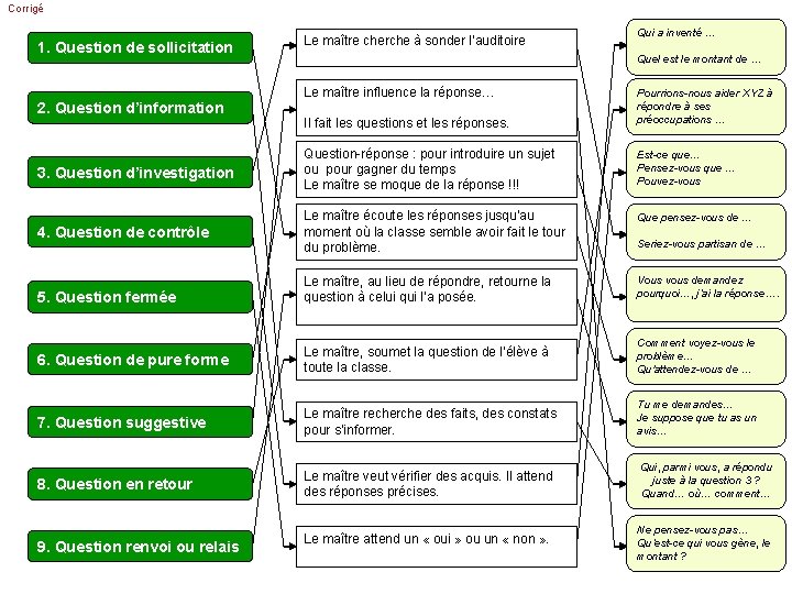 Corrigé 1. Question de sollicitation Le maître cherche à sonder l’auditoire Quel est le