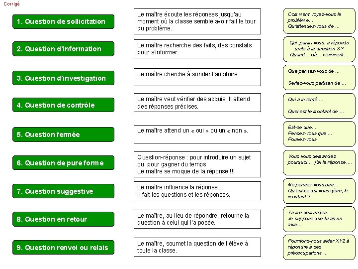 Corrigé 1. Question de sollicitation Le maître écoute les réponses jusqu'au moment où la