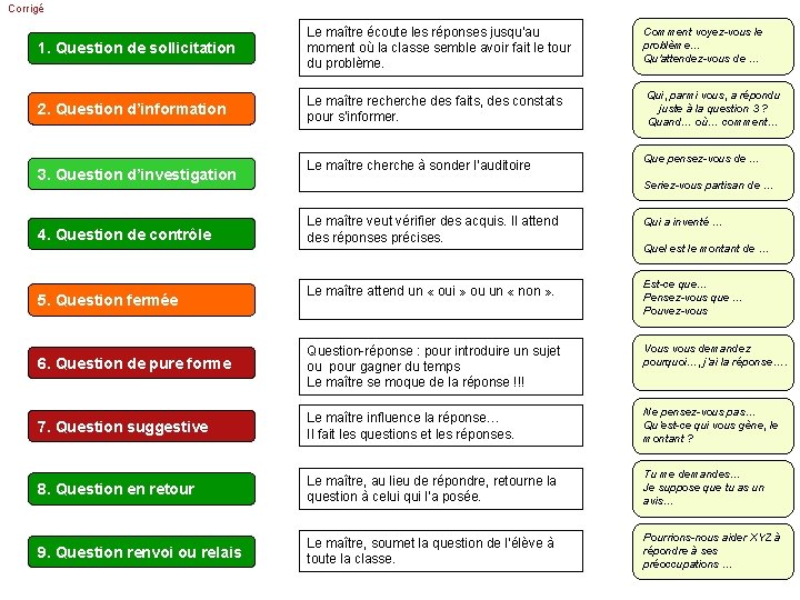 Corrigé 1. Question de sollicitation Le maître écoute les réponses jusqu'au moment où la