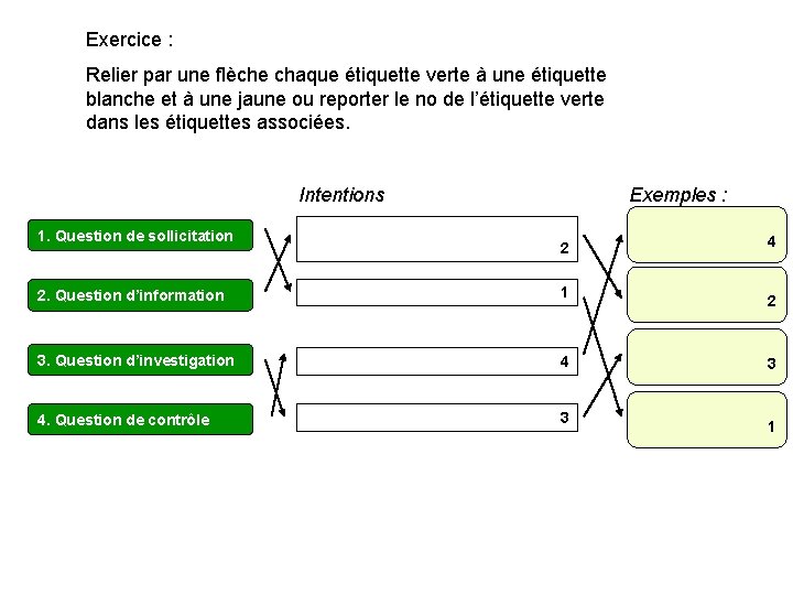 Exercice : Relier par une flèche chaque étiquette verte à une étiquette blanche et