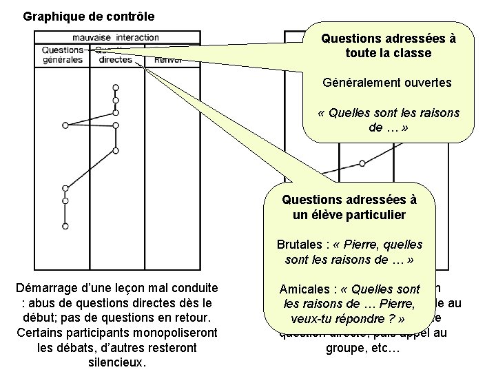 Graphique de contrôle Questions adressées à toute la classe Généralement ouvertes « Quelles sont