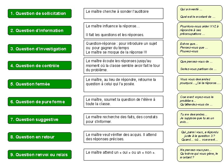 1. Question de sollicitation Le maître cherche à sonder l’auditoire Quel est le montant