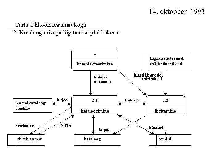 14. oktoober 1993 Tartu Ülikooli Raamatukogu 2. Kataloogimise ja liigitamise plokkskeem 