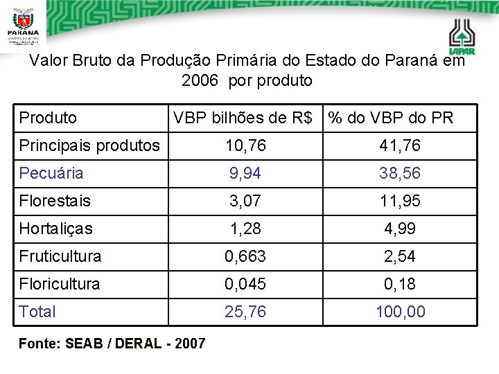 Valor Bruto da Produção Primária do Estado do Paraná em 2006 por produto Produto Valor Bruto da Produção Primária do Estado do Paraná em 2006 por produto Produto
