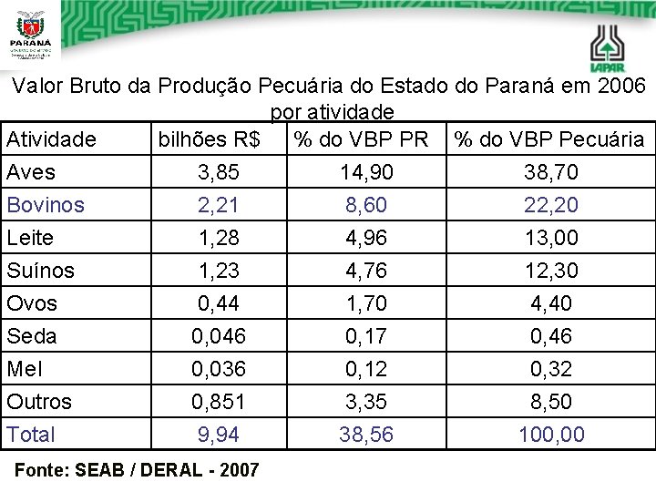 Valor Bruto da Produção Pecuária do Estado do Paraná em 2006 por atividade Atividade