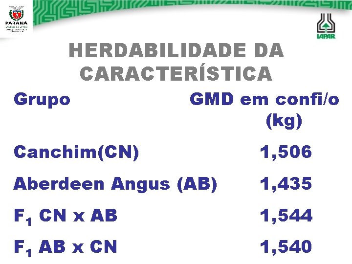 HERDABILIDADE DA CARACTERÍSTICA Grupo GMD em confi/o (kg) Canchim(CN) 1, 506 Aberdeen Angus (AB)