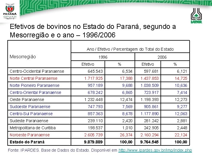 Efetivos de bovinos no Estado do Paraná, segundo a Mesorregião e o ano –