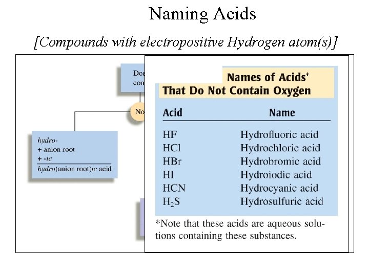 Naming Acids [Compounds with electropositive Hydrogen atom(s)] 