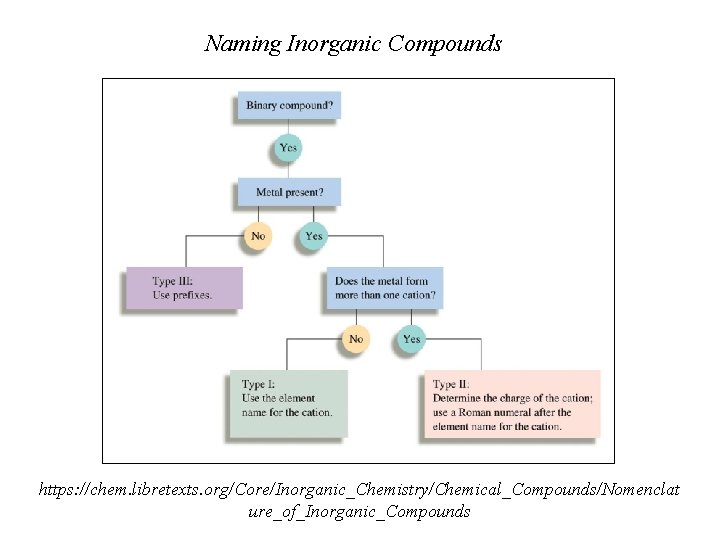 Naming Inorganic Compounds https: //chem. libretexts. org/Core/Inorganic_Chemistry/Chemical_Compounds/Nomenclat ure_of_Inorganic_Compounds 