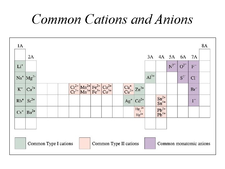 Common Cations and Anions 