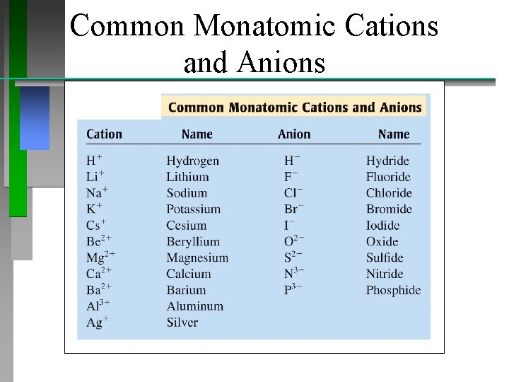 Common Monatomic Cations and Anions 