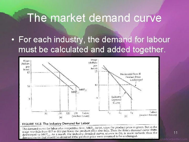 The market demand curve • For each industry, the demand for labour must be