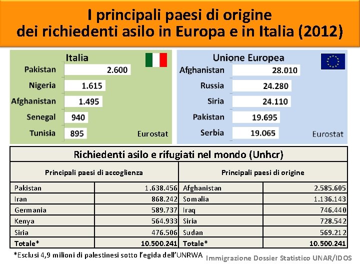 I principali paesi di origine dei richiedenti asilo in Europa e in Italia (2012)
