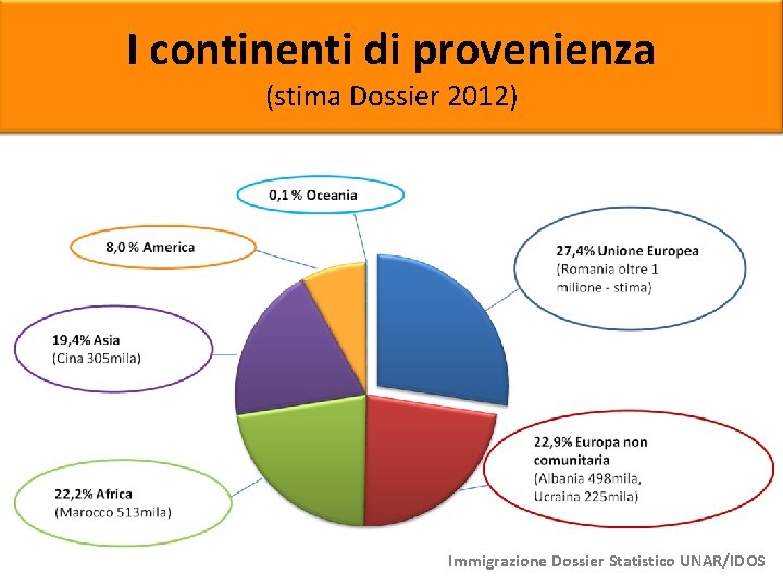 I continenti di provenienza (stima Dossier 2012) Immigrazione Dossier Statistico UNAR/IDOS 