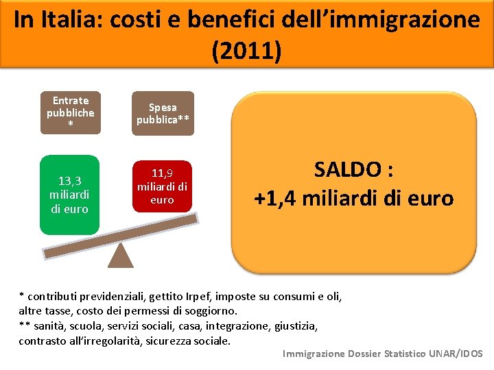 In Italia: costi e benefici dell’immigrazione (2011) Entrate pubbliche * 13, 3 miliardi di