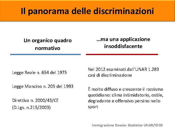 Il panorama delle discriminazioni Un organico quadro normativo Legge Reale n. 654 del 1975