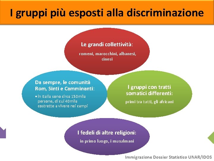 I gruppi più esposti alla discriminazione Le grandi collettività: romeni, marocchini, albanesi, cinesi Da