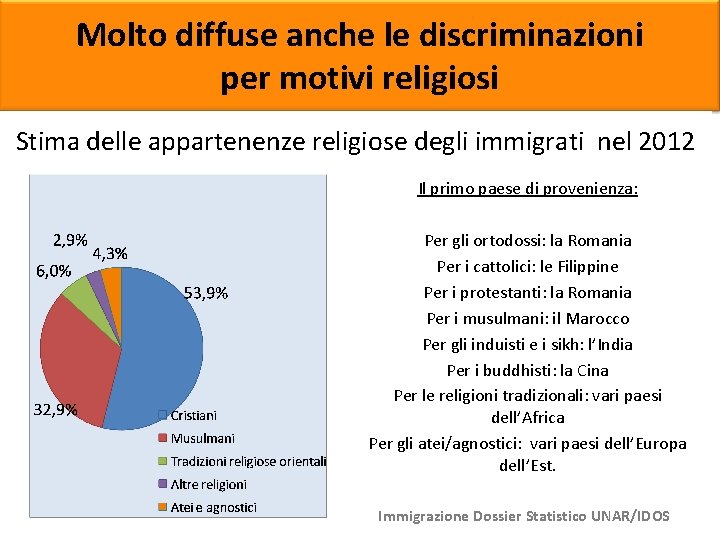 Molto diffuse anche le discriminazioni per motivi religiosi Stima delle appartenenze religiose degli immigrati