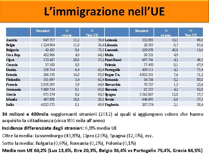 L’immigrazione nell’UE Stranieri % su pop. Austria Belgio Bulgaria Ceca Rep. Cipro Croazia Danim.