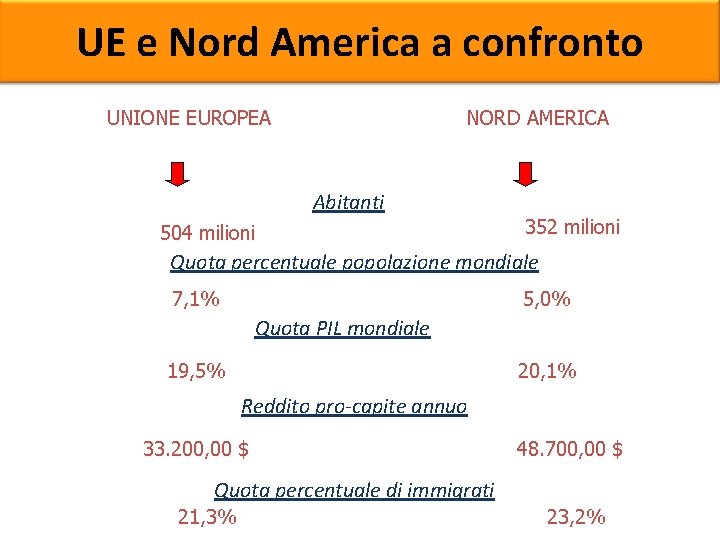 UE e Nord America confronto Lo scenario a mondiale UNIONE EUROPEA NORD AMERICA Abitanti