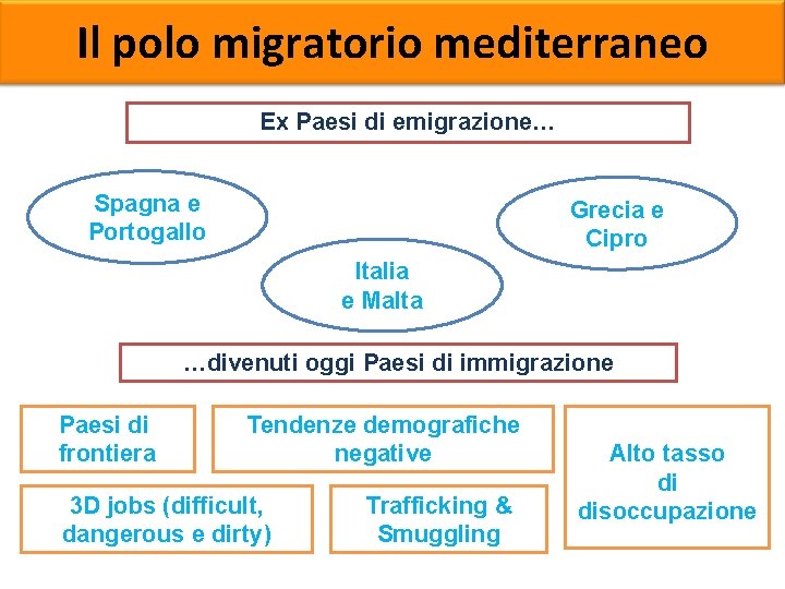 Il polo migratorio mediterraneo Ex Paesi di emigrazione… Spagna e Portogallo Grecia e Cipro