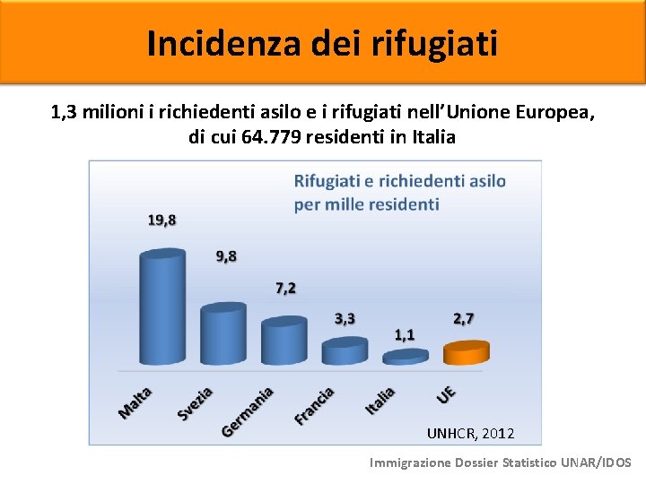 Incidenza dei rifugiati 1, 3 milioni i richiedenti asilo e i rifugiati nell’Unione Europea,