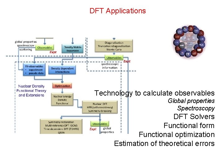 DFT Applications Technology to calculate observables Global properties Spectroscopy DFT Solvers Functional form Functional