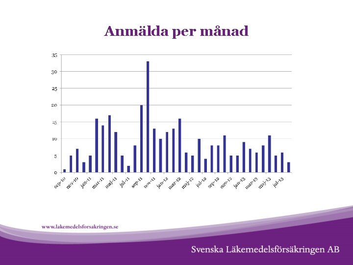 Anmälda per månad 