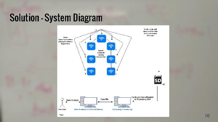 Solution - System Diagram 10 