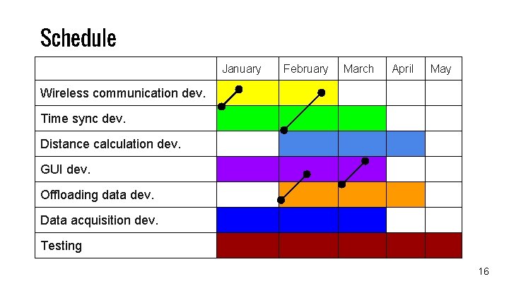 Schedule January February March April May Wireless communication dev. Time sync dev. Distance calculation