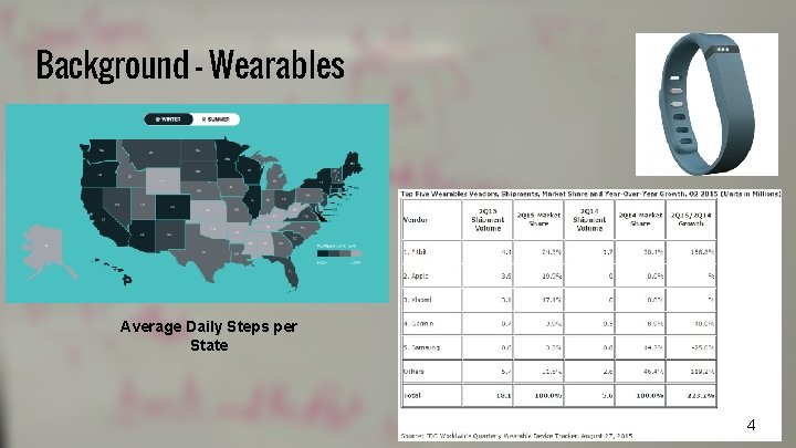 Background - Wearables Average Daily Steps per State 4 