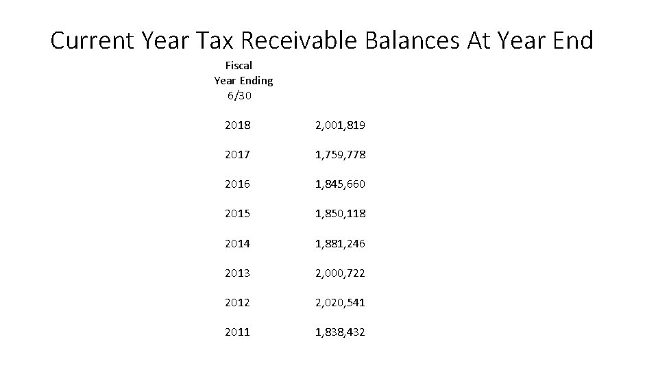 Town of Enfield Delinquent Accounts Policy Current Year