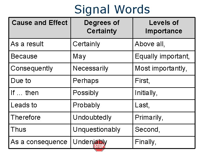 Signal Words Cause and Effect Degrees of Certainty Levels of Importance As a result Signal Words Cause and Effect Degrees of Certainty Levels of Importance As a result