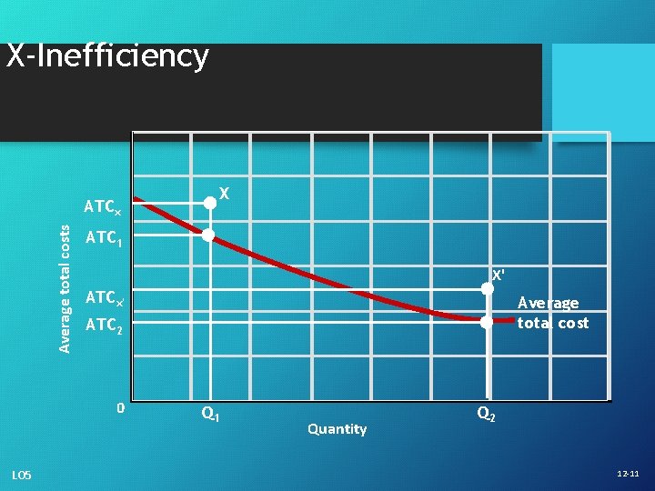X-Inefficiency Average total costs ATCx ATC 1 X' ATCx' Average total cost ATC 2