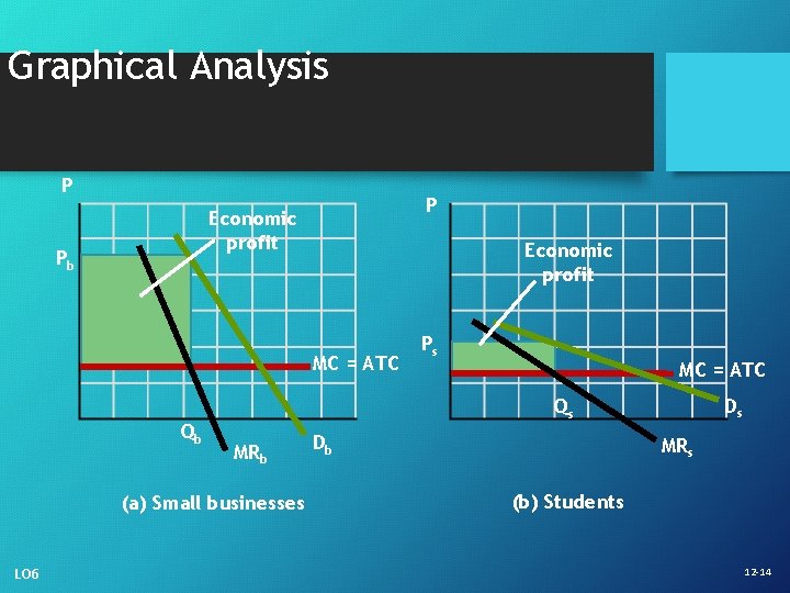 Graphical Analysis P P Economic profit Pb Economic profit MC = ATC Qb MC