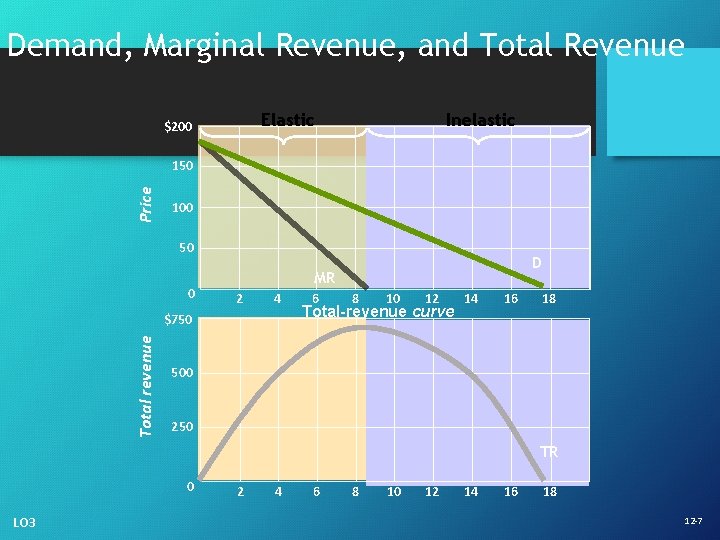 Demand, Marginal Revenue, and Total Revenue Elastic $200 Inelastic Price 150 100 50 0