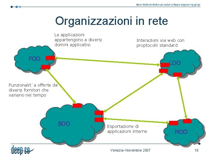 Organizzazioni in rete Le applicazioni appartengono a diversi domini applicativi Interazioni via web con