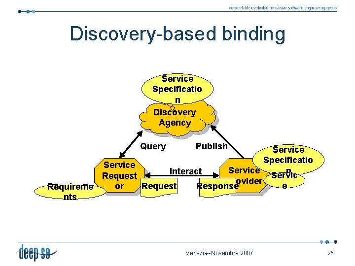 Discovery-based binding Service Specificatio n Discovery Agency Query Publish Service Specificatio Service n Interact